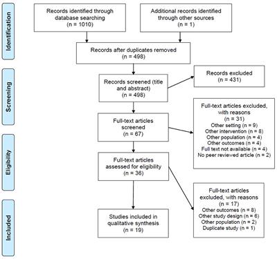 The effect of garden use on quality of life and behavioral and psychological symptoms of dementia in people living with dementia in nursing homes: a systematic review